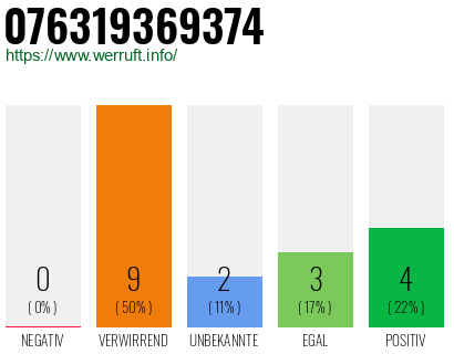 Rufnummer 076319369374 Telefonnummer 076319369374