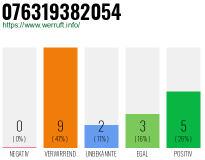 Rufnummer 076319382054 Telefonnummer 076319382054