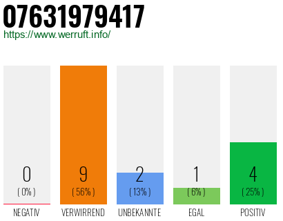 Rufnummer 07631979417 Telefonnummer 07631979417
