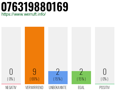 Rufnummer 076319880169 Telefonnummer 076319880169