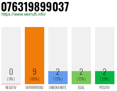 Rufnummer 076319899037 Telefonnummer 076319899037