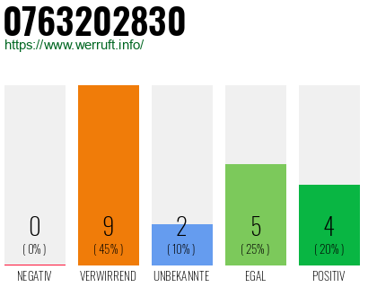 Rufnummer 0763202830 Telefonnummer 0763202830