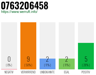 Rufnummer 0763206458 Telefonnummer 0763206458
