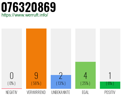 Rufnummer 076320869 Telefonnummer 076320869