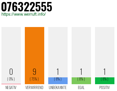 Rufnummer 076322555 Telefonnummer 076322555