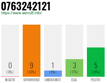 Rufnummer 0763242121 Telefonnummer 0763242121