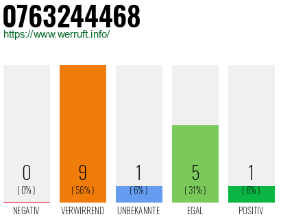 Rufnummer 0763244468 Telefonnummer 0763244468