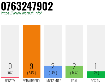 Rufnummer 0763247902 Telefonnummer 0763247902