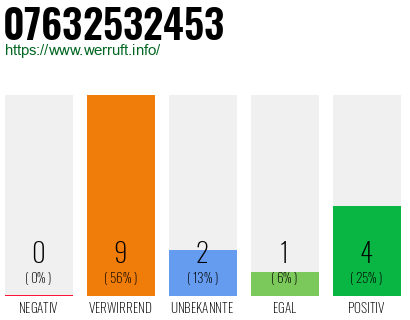 Rufnummer 07632532453 Telefonnummer 07632532453