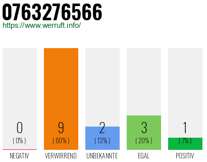 Rufnummer 0763276566 Telefonnummer 0763276566