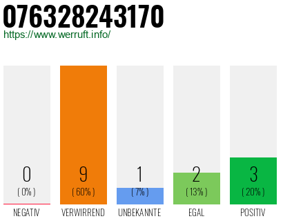 Rufnummer 076328243170 Telefonnummer 076328243170