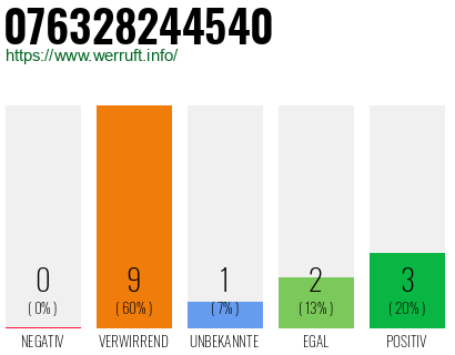 Rufnummer 076328244540 Telefonnummer 076328244540
