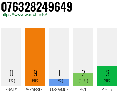 Rufnummer 076328249649 Telefonnummer 076328249649