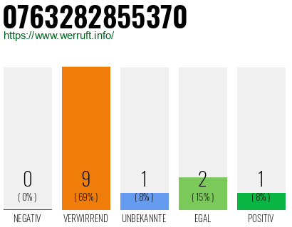 Rufnummer 0763282855370 Telefonnummer 0763282855370