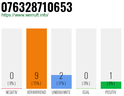Rufnummer 076328710653 Telefonnummer 076328710653