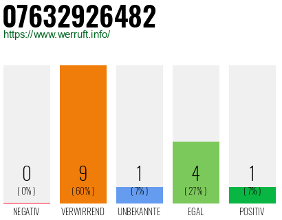 Rufnummer 07632926482 Telefonnummer 07632926482