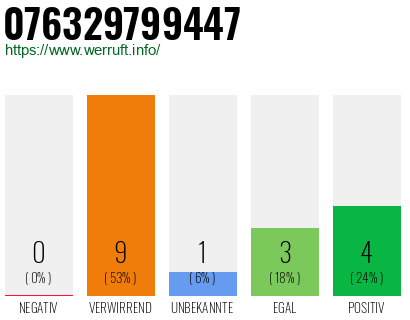 Rufnummer 076329799447 Telefonnummer 076329799447