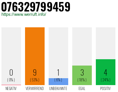 Rufnummer 076329799459 Telefonnummer 076329799459
