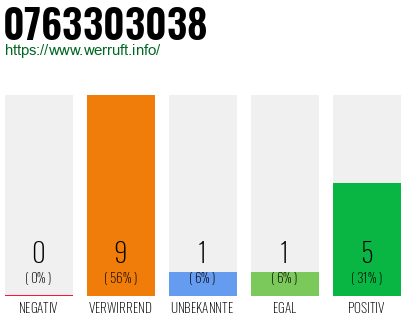 Rufnummer 0763303038 Telefonnummer 0763303038