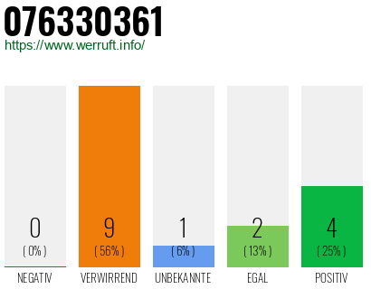Rufnummer 076330361 Telefonnummer 076330361