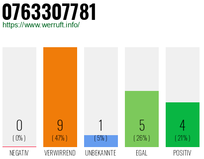 Rufnummer 0763307781 Telefonnummer 0763307781