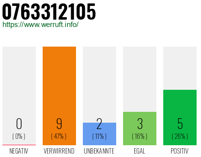 Rufnummer 0763312105 Telefonnummer 0763312105