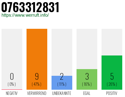 Rufnummer 0763312831 Telefonnummer 0763312831
