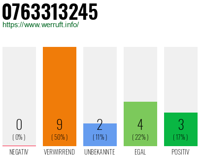 Rufnummer 0763313245 Telefonnummer 0763313245