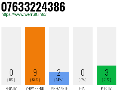 Rufnummer 07633224386 Telefonnummer 07633224386
