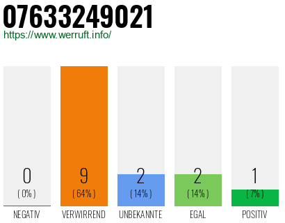 Rufnummer 07633249021 Telefonnummer 07633249021