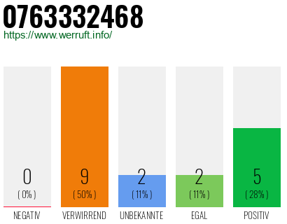 Rufnummer 0763332468 Telefonnummer 0763332468