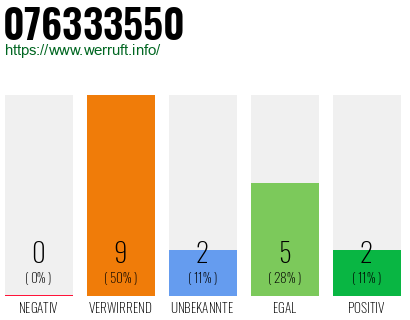 Rufnummer 076333550 Telefonnummer 076333550