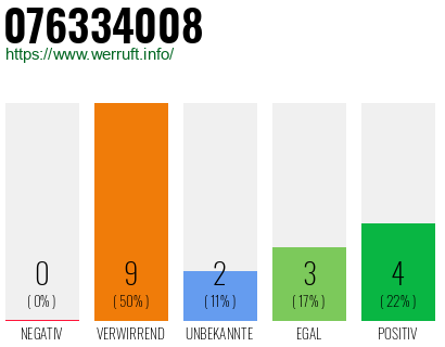 Rufnummer 076334008 Telefonnummer 076334008