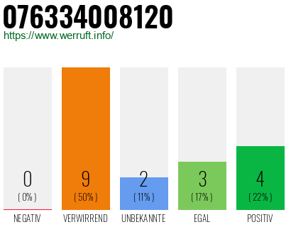 Rufnummer 076334008120 Telefonnummer 076334008120