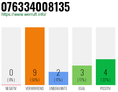 Rufnummer 076334008135 Telefonnummer 076334008135