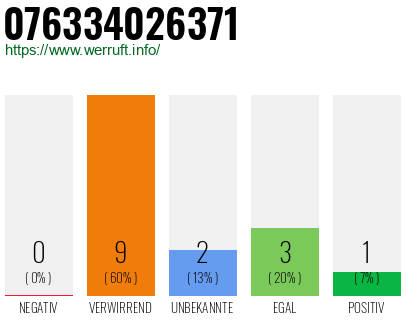 Rufnummer 076334026371 Telefonnummer 076334026371