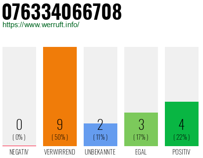 Rufnummer 076334066708 Telefonnummer 076334066708
