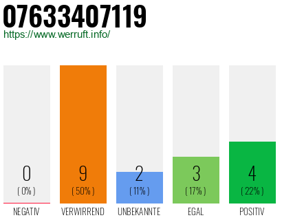 Rufnummer 07633407119 Telefonnummer 07633407119