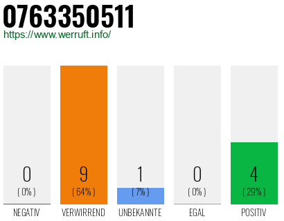 Rufnummer 0763350511 Telefonnummer 0763350511