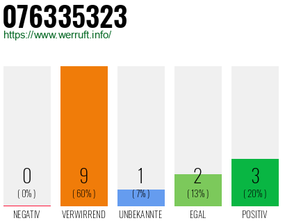Rufnummer 076335323 Telefonnummer 076335323