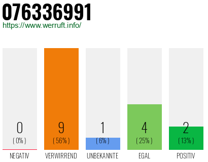 Rufnummer 076336991 Telefonnummer 076336991