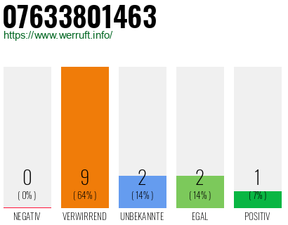 Rufnummer 07633801463 Telefonnummer 07633801463