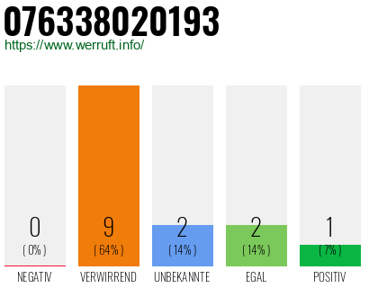 Rufnummer 076338020193 Telefonnummer 076338020193