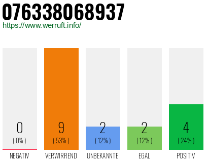 Rufnummer 076338068937 Telefonnummer 076338068937