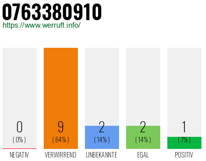 Rufnummer 0763380910 Telefonnummer 0763380910