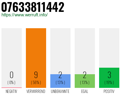 Rufnummer 07633811442 Telefonnummer 07633811442