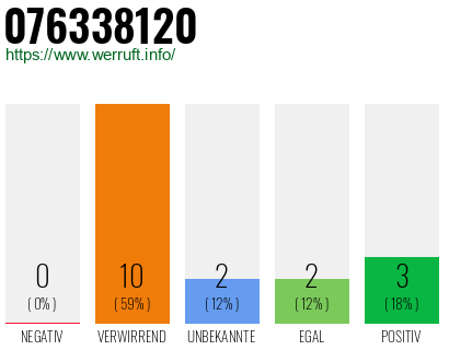 Rufnummer 076338120 Telefonnummer 076338120