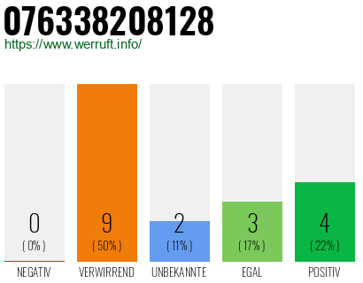 Rufnummer 076338208128 Telefonnummer 076338208128