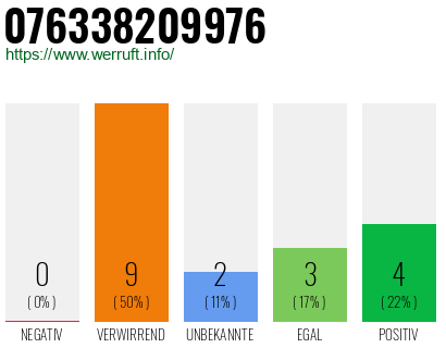Rufnummer 076338209976 Telefonnummer 076338209976