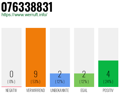 Rufnummer 076338831 Telefonnummer 076338831